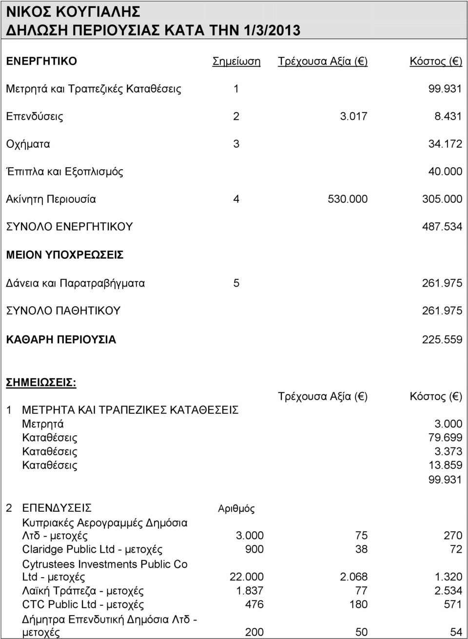 373 Καταθέσεις 13.859 99.931 2 ΕΠΕΝΔΥΣΕΙΣ Αριθμός Κυπριακές Αερογραμμές Δημόσια Λτδ - μετοχές 3.