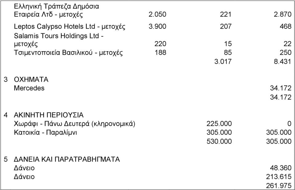 017 8.431 3 ΟΧΗΜΑΤΑ Mercedes 34.172 34.172 4 ΑΚΙΝΗΤΗ ΠΕΡΙΟΥΣΙΑ Χωράφι - Πάνω Δευτερά (κληρονομικά) 225.