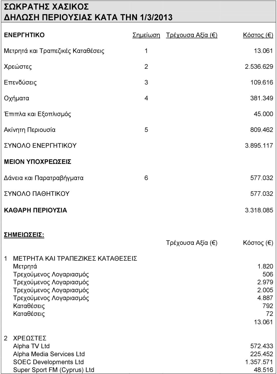 085 Μετρητά 1.820 Τρεχούμενος Λογαριασμός 506 Τρεχούμενος Λογαριασμός 2.979 Τρεχούμενος Λογαριασμός 2.005 Τρεχούμενος Λογαριασμός 4.