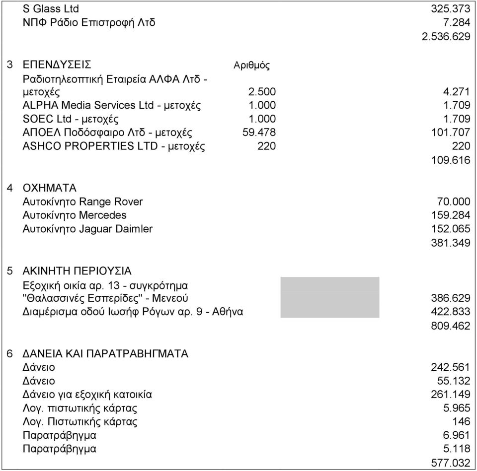 000 Αυτοκίνητο Mercedes 159.284 Αυτοκίνητο Jaguar Daimler 152.065 381.349 5 ΑΚΙΝΗΤΗ ΠΕΡΙΟΥΣΙΑ Εξοχική οικία αρ. 13 - συγκρότημα "Θαλασσινές Εσπερίδες" - Μενεού 386.