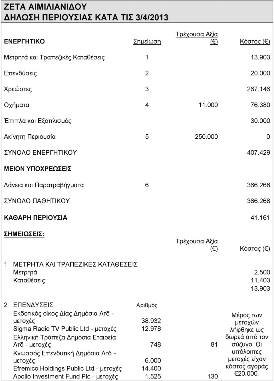 161 Τρέχουσα Αξία ( ) Κόστος ( ) Μετρητά 2.500 Καταθέσεις 11.403 13.903 2 ΕΠΕΝΔΥΣΕΙΣ Αριθμός Εκδοτικός οίκος Δίας Δημόσια Λτδ - μετοχές 38.932 Sigma Radio TV Public Ltd - μετοχές 12.