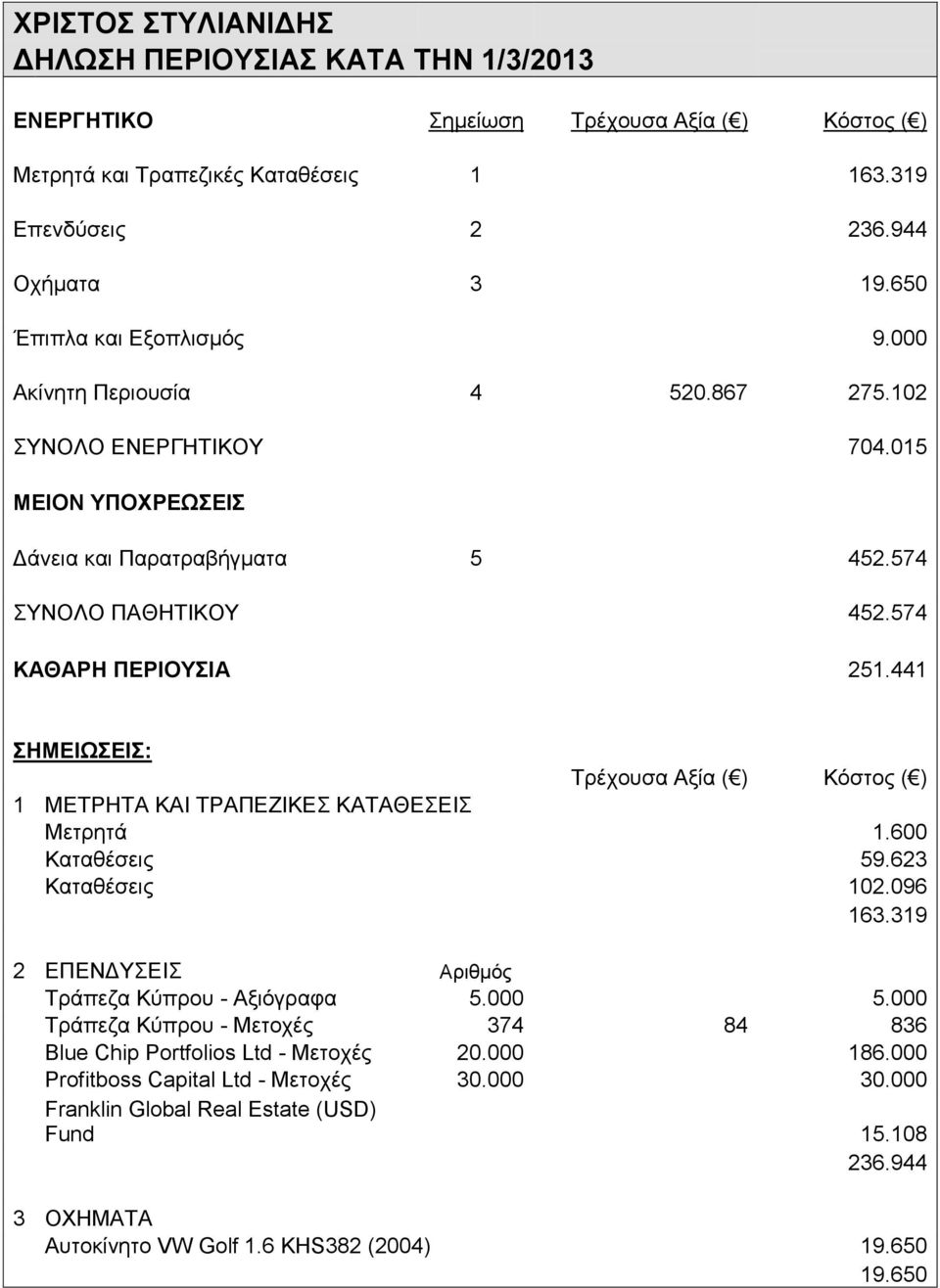 623 Καταθέσεις 102.096 163.319 2 ΕΠΕΝΔΥΣΕΙΣ Αριθμός Τράπεζα Κύπρου - Αξιόγραφα 5.000 5.