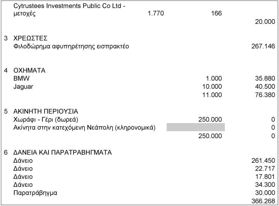 000 40.500 11.000 76.380 5 ΑΚΙΝΗΤΗ ΠΕΡΙΟΥΣΙΑ Χωράφι - Γέρι (δωρεά) 250.