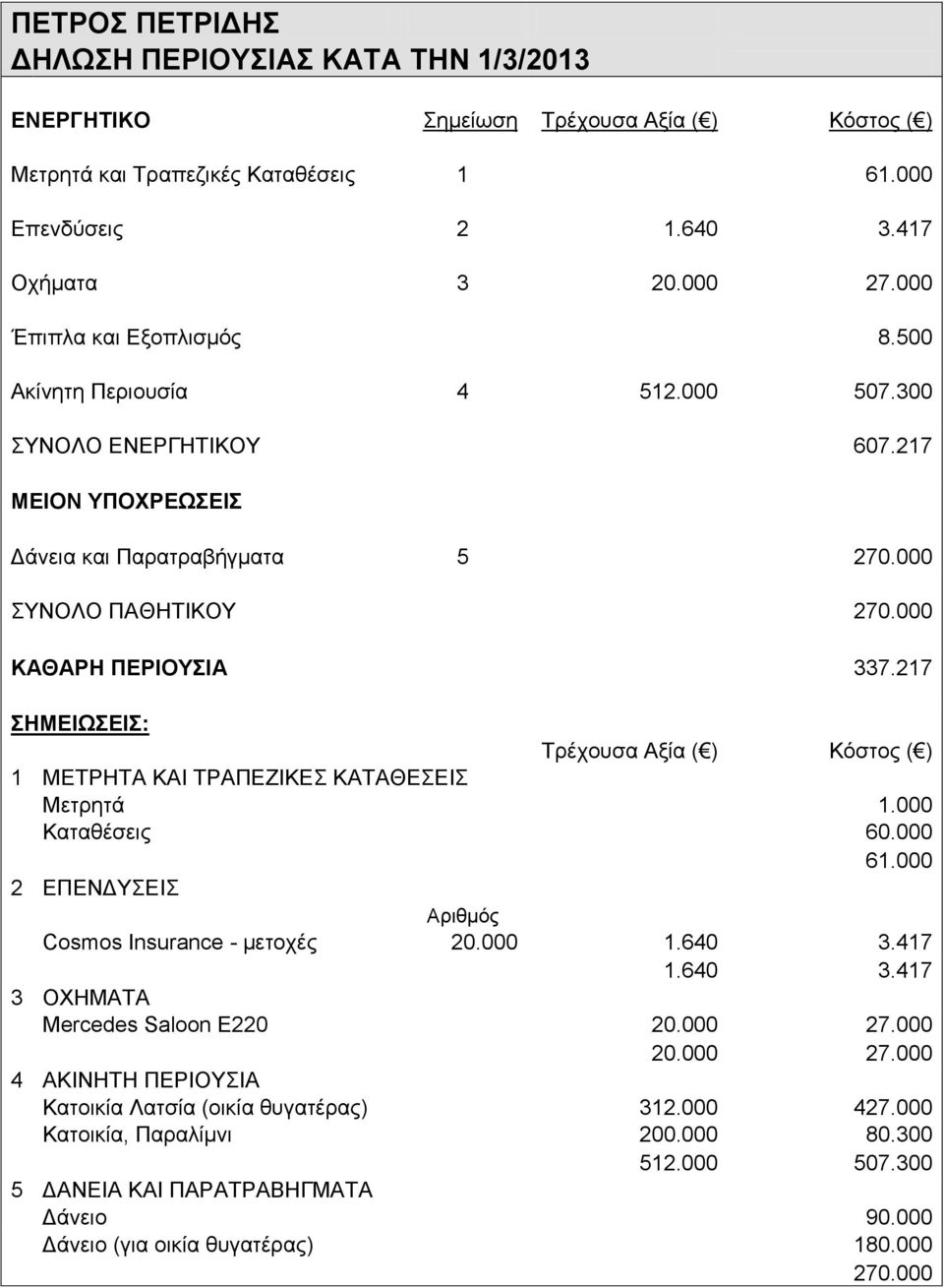000 2 ΕΠΕΝΔΥΣΕΙΣ Αριθμός Cosmos Insurance - μετοχές 20.000 1.640 3.417 1.640 3.417 3 ΟΧΗΜΑΤΑ Mercedes Saloon E220 20.000 27.