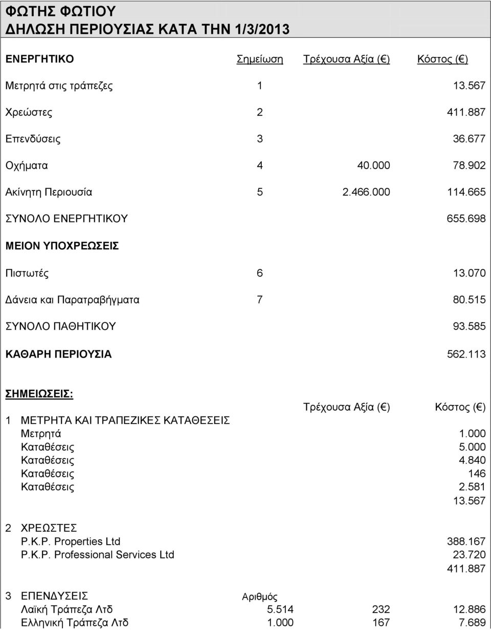 585 ΚΑΘΑΡΗ ΠΕΡΙΟΥΣΙΑ 562.113 Μετρητά 1.000 Καταθέσεις 5.000 Καταθέσεις 4.840 Καταθέσεις 146 Καταθέσεις 2.581 13.567 2 ΧΡΕΩΣΤΕΣ P.