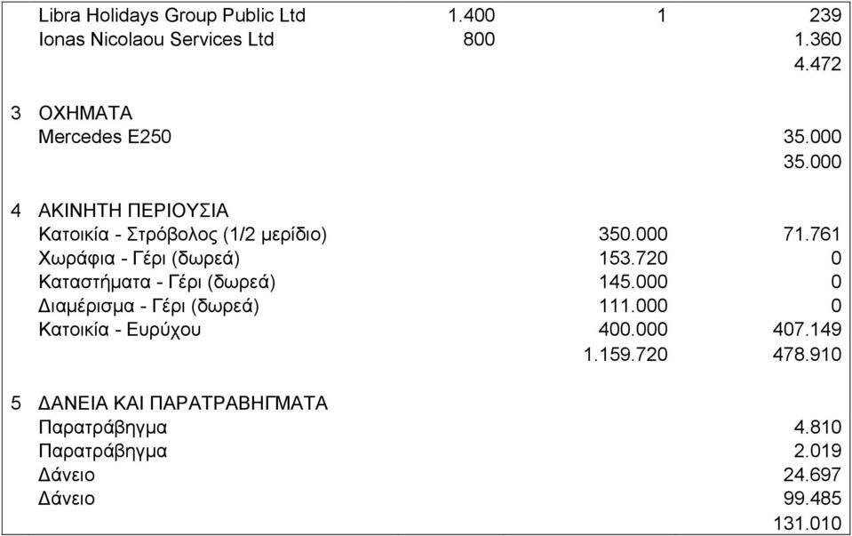 761 Χωράφια - Γέρι (δωρεά) 153.720 0 Καταστήματα - Γέρι (δωρεά) 145.000 0 Διαμέρισμα - Γέρι (δωρεά) 111.