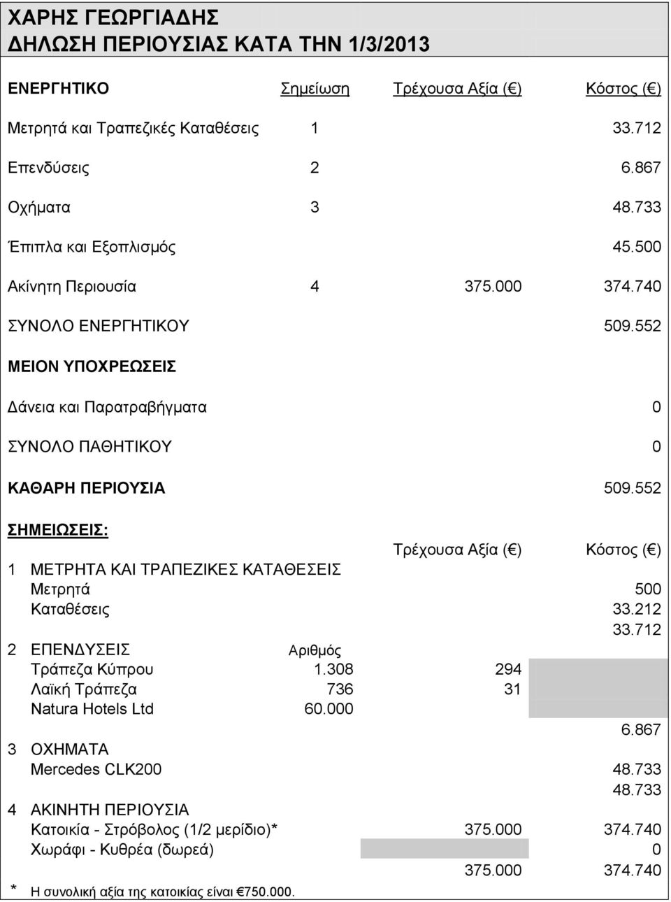 712 2 ΕΠΕΝΔΥΣΕΙΣ Αριθμός Τράπεζα Κύπρου 1.308 294 Λαϊκή Τράπεζα 736 31 Natura Hotels Ltd 60.000 6.867 3 ΟΧΗΜΑΤΑ Mercedes CLK200 48.733 48.
