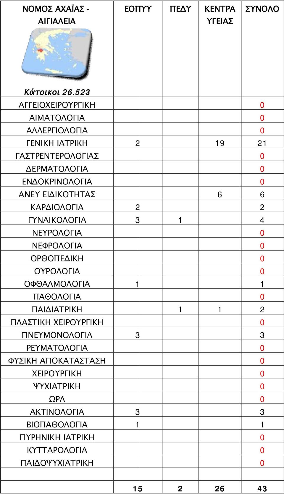 ΓΥΝΑΙΚΟΛΟΓΙΑ 3 4 ΝΕΥΡΟΛΟΓΙΑ ΟΡΘΟΠΕΔΙΚΗ ΟΥΡΟΛΟΓΙΑ ΟΦΘΑΛΜΟΛΟΓΙΑ ΠΑΘΟΛΟΓΙΑ ΠΑΙΔΙΑΤΡΙΚΗ 2