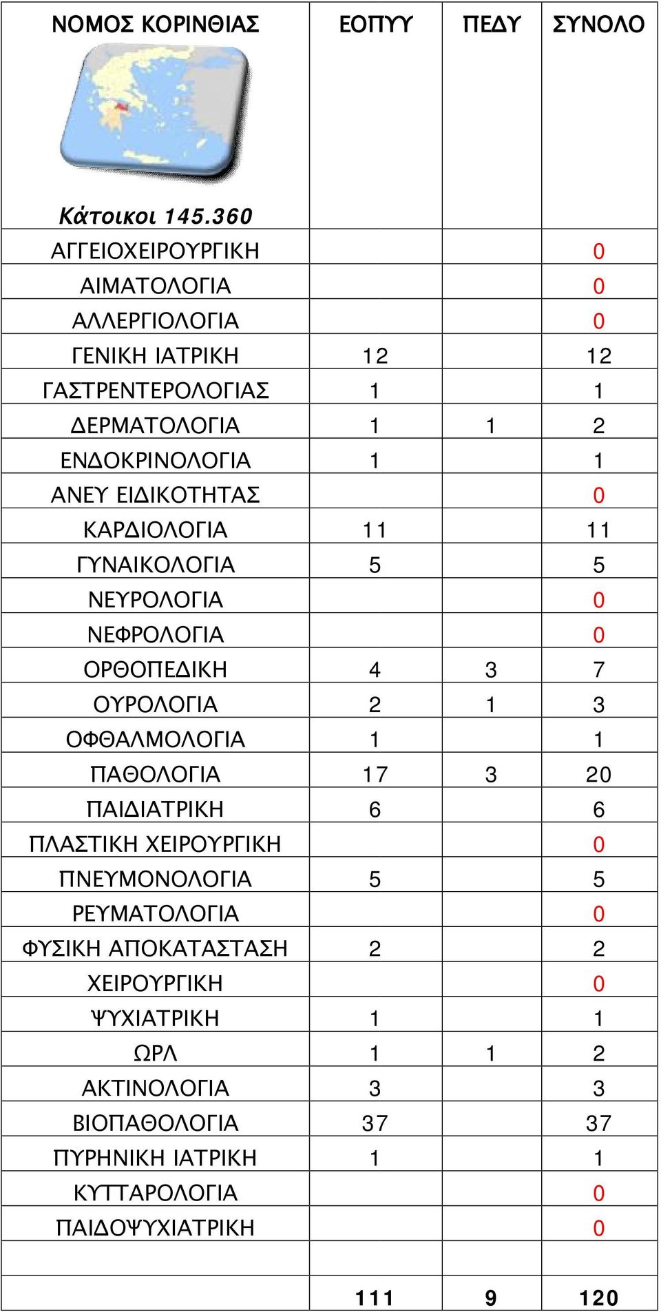 5 ΝΕΥΡΟΛΟΓΙΑ ΟΡΘΟΠΕΔΙΚΗ 4 3 7 ΟΥΡΟΛΟΓΙΑ 2 3 ΟΦΘΑΛΜΟΛΟΓΙΑ ΠΑΘΟΛΟΓΙΑ 7 3 2 ΠΑΙΔΙΑΤΡΙΚΗ 6