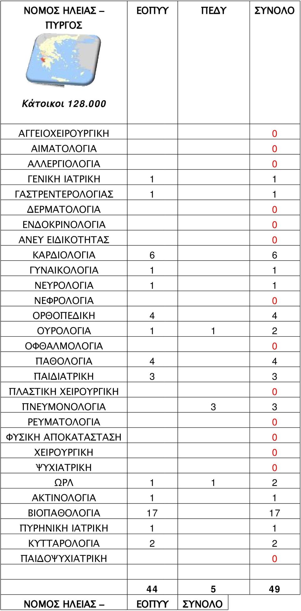 ΟΡΘΟΠΕΔΙΚΗ 4 ΟΥΡΟΛΟΓΙΑ ΟΦΘΑΛΜΟΛΟΓΙΑ ΠΑΘΟΛΟΓΙΑ 4 ΠΑΙΔΙΑΤΡΙΚΗ 3 ΠΝΕΥΜΟΝΟΛΟΓΙΑ ΦΥΣΙΚΗ