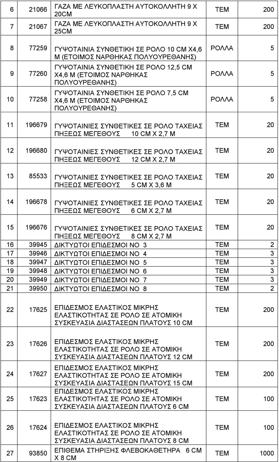 ΤΑΧΕΙΑΣ ΠΗΞΕΩΣ ΜΕΓΕΘΟΥΣ 10 CM Χ 2,7 Μ 12 196680 ΓΥΨΟΤΑΙΝΙΕΣ ΣΥΝΘΕΤΙΚΕΣ ΣΕ ΡΟΛΟ ΤΑΧΕΙΑΣ ΠΗΞΕΩΣ ΜΕΓΕΘΟΥΣ 12 CM Χ 2,7 Μ 13 85533 ΓΥΨΟΤΑΙΝΙΕΣ ΣΥΝΘΕΤΙΚΕΣ ΣΕ ΡΟΛΟ ΤΑΧΕΙΑΣ ΠΗΞΕΩΣ ΜΕΓΕΘΟΥΣ 5 CM Χ 3,6 Μ 14