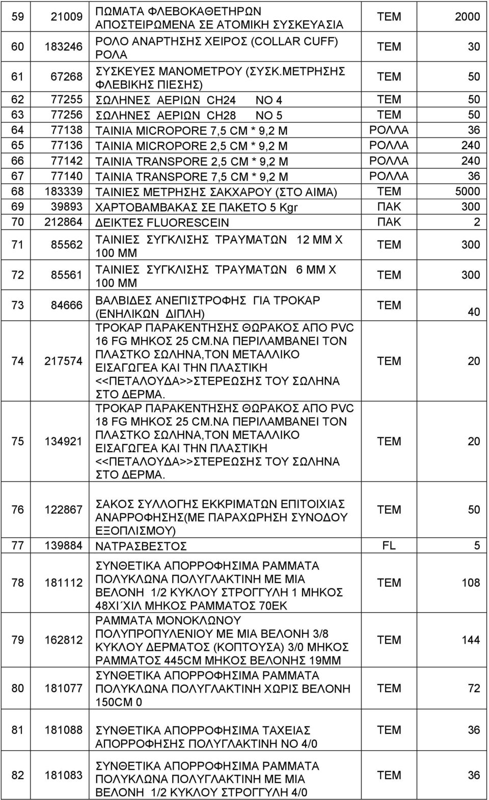 77142 ΤΑΙΝΙΑ TRANSPORE 2,5 CM * 9,2 M ΡΟΛΛΑ 240 67 77140 ΤΑΙΝΙΑ TRANSPORE 7,5 CM * 9,2 M ΡΟΛΛΑ 36 68 183339 ΤΑΙΝΙΕΣ ΜΕΤΡΗΣΗΣ ΣΑΚΧΑΡΟΥ (ΣΤΟ ΑΙΜΑ) 00 69 39893 ΧΑΡΤΟΒΑΜΒΑΚΑΣ ΣΕ ΠΑΚΕΤΟ 5 Kgr ΠΑΚ 300 70