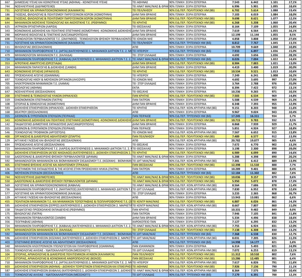 702 5.614 1.088 19,4% 186 ΓΛΩΣΣΑΣ, ΦΙΛΟΛΟΓΙΑΣ & ΠΟΛΙΤΙΣΜΟΥ ΠΑΡΕΥΞΕΙΝΙΩΝ ΧΩΡΩΝ (ΚΟΜΟΤΗΝΗ) ΔΗΜ ΠΑΝ ΘΡΑΚΗΣ 90% ΓΕΝΙΚΗ ΣΕΙΡΑ ΕΣΠΕΡΙΝΑ 7.103 6.019 1.