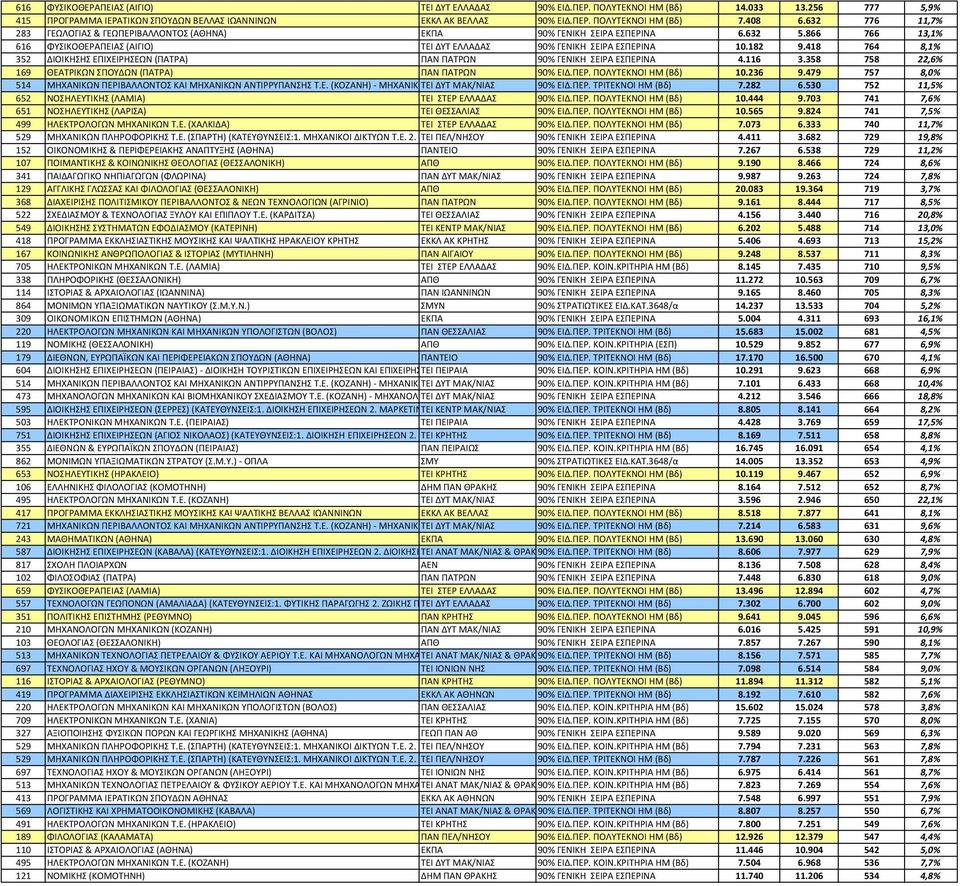 418 764 8,1% 352 ΔΙΟΙΚΗΣΗΣ ΕΠΙΧΕΙΡΗΣΕΩΝ (ΠΑΤΡΑ) ΠΑΝ ΠΑΤΡΩΝ 90% ΓΕΝΙΚΗ ΣΕΙΡΑ ΕΣΠΕΡΙΝΑ 4.116 3.358 758 22,6% 169 ΘΕΑΤΡΙΚΩΝ ΣΠΟΥΔΩΝ (ΠΑΤΡΑ) ΠΑΝ ΠΑΤΡΩΝ 90% ΕΙΔ.ΠΕΡ. ΠΟΛΥΤΕΚΝΟΙ HM (Βδ) 10.236 9.