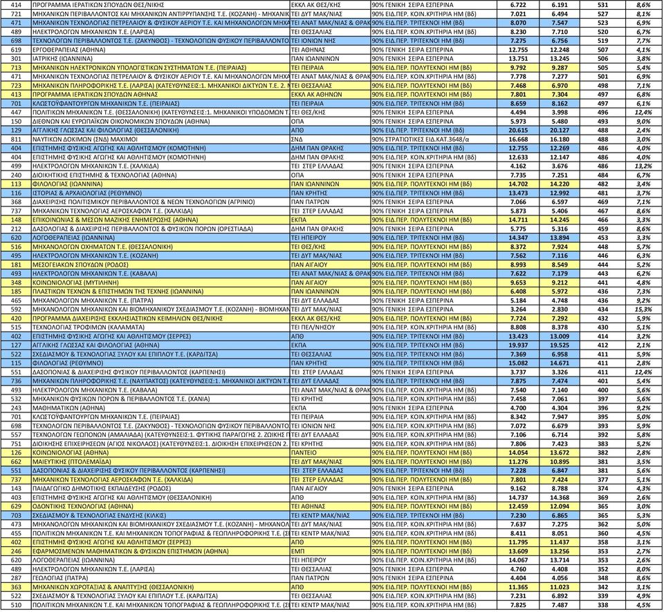 ΠΕΡ. ΜΗΧΑΝΙΚΩΝ ΤΡΙΤΕΚΝΟΙ Τ.Ε. ΗΜ (Βδ) 8.070 7.547 523 6,9% 489 ΗΛΕΚΤΡΟΛΟΓΩΝ ΜΗΧΑΝΙΚΩΝ Τ.Ε. (ΛΑΡΙΣΑ) ΤΕΙ ΘΕΣΣΑΛΙΑΣ 90% ΕΙΔ.ΠΕΡ. ΚΟΙΝ.ΚΡΙΤΗΡΙΑ ΗΜ (Βδ) 8.230 7.