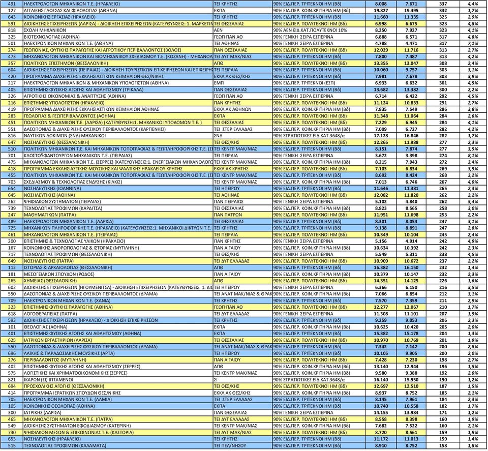 ΜΑΡΚΕΤΙΝΓΚ, ΤΕΙ 2.ΔΙΟΙΚΗΣΗ ΘΕΣΣΑΛΙΑΣ ΚΑΙ ΔΙΑΧΕΙΡΙΣΗ 90% ΕΡΓΩΝ) ΕΙΔ.ΠΕΡ. ΠΟΛΥΤΕΚΝΟΙ HM (Βδ) 6.998 6.675 323 4,8% 818 ΣΧΟΛΗ ΜΗΧΑΝΙΚΩΝ ΑΕΝ 90% ΑΕΝ ΕΙΔ.ΚΑΤ.ΠΟΛΥΤΕΚΝΟΙ 10% 8.250 7.