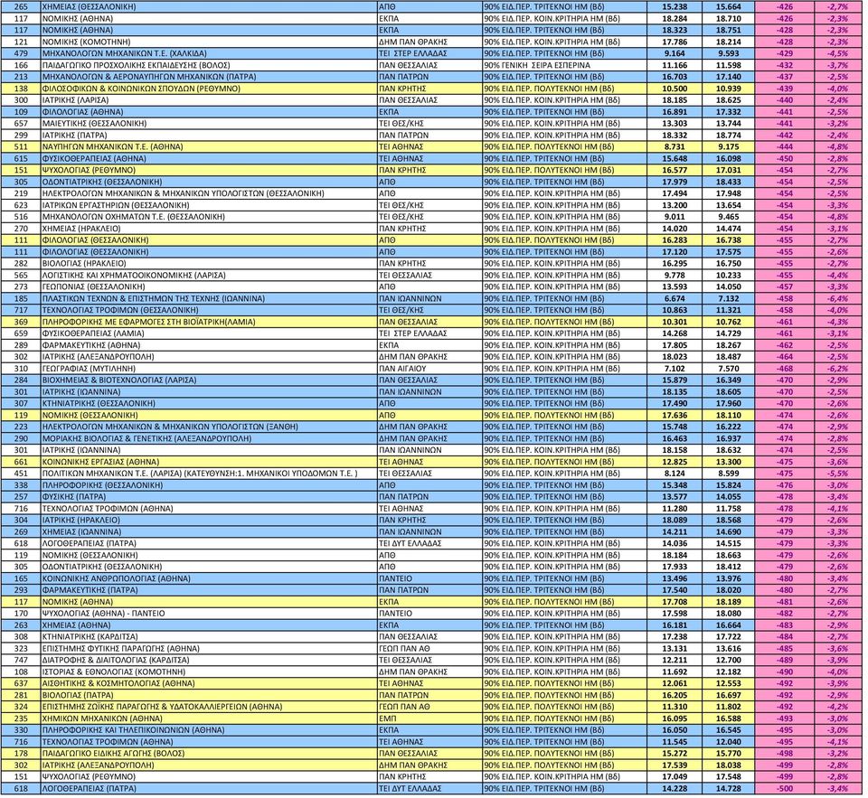 214-428 -2,3% 479 ΜΗΧΑΝΟΛΟΓΩΝ ΜΗΧΑΝΙΚΩΝ Τ.Ε. (ΧΑΛΚΙΔΑ) ΤΕΙ ΣΤΕΡ ΕΛΛΑΔΑΣ 90% ΕΙΔ.ΠΕΡ. ΤΡΙΤΕΚΝΟΙ ΗΜ (Βδ) 9.164 9.