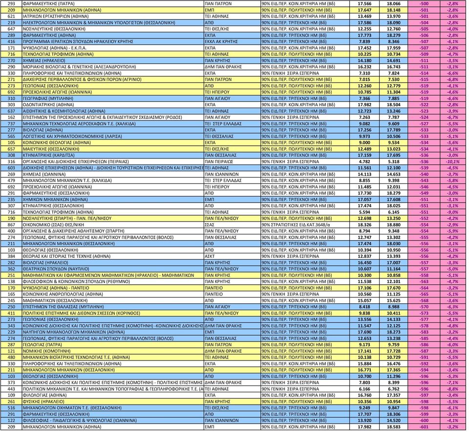 586 18.090-504 -2,8% 647 ΝΟΣΗΛΕΥΤΙΚΗΣ (ΘΕΣΣΑΛΟΝΙΚΗ) ΤΕΙ ΘΕΣ/ΚΗΣ 90% ΕΙΔ.ΠΕΡ. ΚΟΙΝ.ΚΡΙΤΗΡΙΑ ΗΜ (Βδ) 12.255 12.760-505 -4,0% 289 ΦΑΡΜΑΚΕΥΤΙΚΗΣ (ΑΘΗΝΑ) ΕΚΠΑ 90% ΕΙΔ.ΠΕΡ. ΤΡΙΤΕΚΝΟΙ ΗΜ (Βδ) 17.773 18.