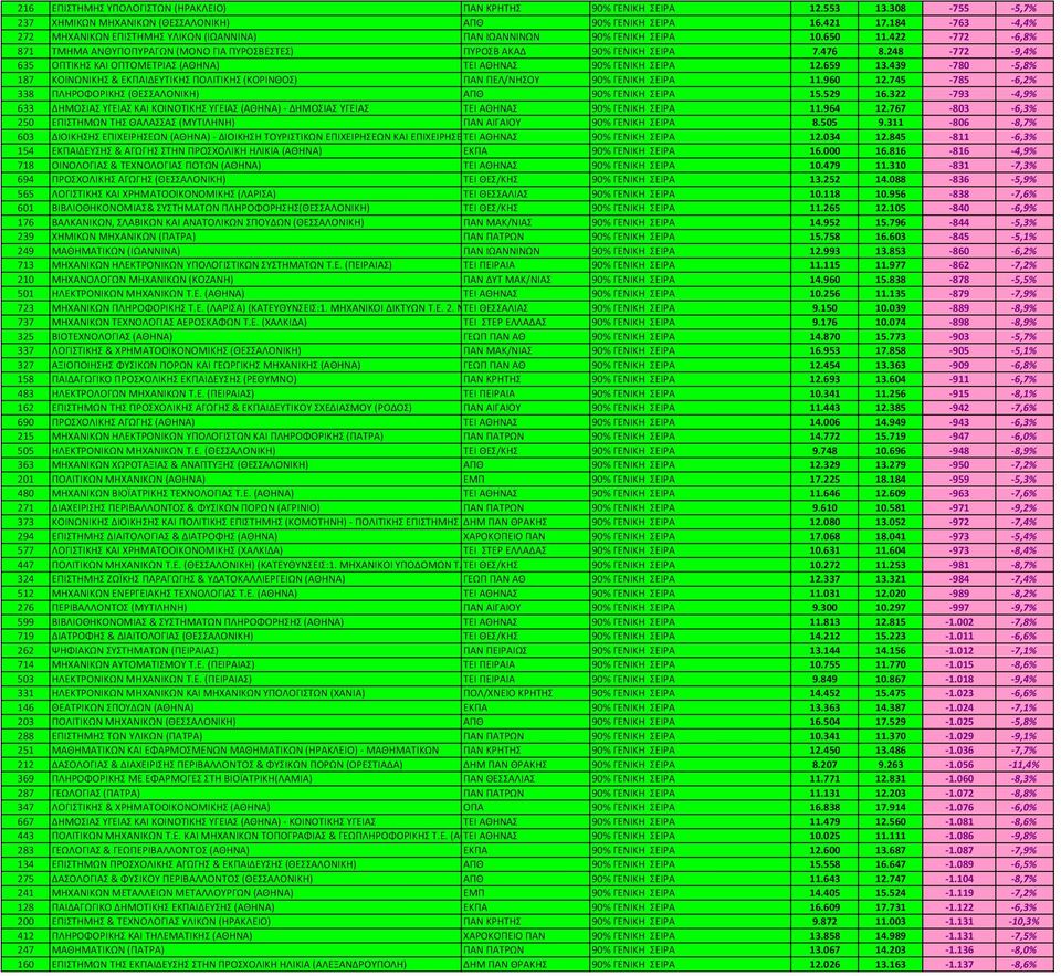 248-772 -9,4% 635 ΟΠΤΙΚΗΣ ΚΑΙ ΟΠΤΟΜΕΤΡΙΑΣ (ΑΘΗΝΑ) ΤΕΙ ΑΘΗΝΑΣ 90% ΓΕΝΙΚΗ ΣΕΙΡΑ 12.659 13.439-780 -5,8% 187 ΚΟΙΝΩΝΙΚΗΣ & ΕΚΠΑΙΔΕΥΤΙΚΗΣ ΠΟΛΙΤΙΚΗΣ (ΚΟΡΙΝΘΟΣ) ΠΑΝ ΠΕΛ/ΝΗΣΟΥ 90% ΓΕΝΙΚΗ ΣΕΙΡΑ 11.960 12.