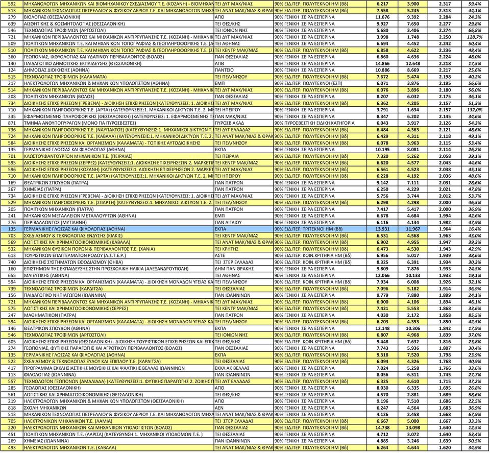 ΤΕΧΝΟΛΟΓΙΑΣ ΠΟΛΥΤΕΚΝΟΙ ΠΕΤΡΕΛΑΙΟΥ HM (Βδ) ΚΑΙ ΦΥΣΙΚΟΥ ΑΕΡΙΟΥ 7.558 Τ.Ε. 5.245 2.313 44,1% 279 ΒΙΟΛΟΓΙΑΣ (ΘΕΣΣΑΛΟΝΙΚΗ) ΑΠΘ 90% ΓΕΝΙΚΗ ΣΕΙΡΑ ΕΣΠΕΡΙΝΑ 11.676 9.392 2.