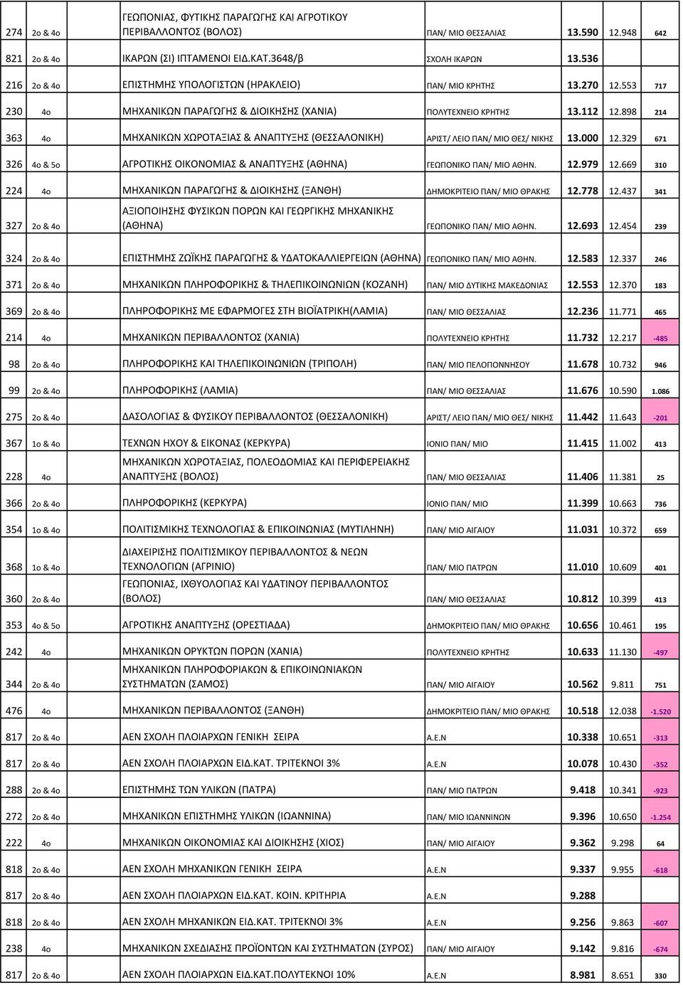 898 214 363 4o ΜΗΧΑΝΙΚΩΝ ΧΩΡΟΤΑΞΙΑΣ & ΑΝΑΠΤΥΞΗΣ (ΘΕΣΣΑΛΟΝΙΚΗ) ΑΡΙΣΤ/ ΛΕΙΟ ΠΑΝ/ ΜΙΟ ΘΕΣ/ ΝΙΚΗΣ 13.000 12.329 671 326 4o & 5o ΑΓΡΟΤΙΚΗΣ ΟΙΚΟΝΟΜΙΑΣ & ΑΝΑΠΤΥΞΗΣ (ΑΘΗΝΑ) ΓΕΩΠΟΝΙΚΟ ΠΑΝ/ ΜΙΟ ΑΘΗΝ. 12.979 12.