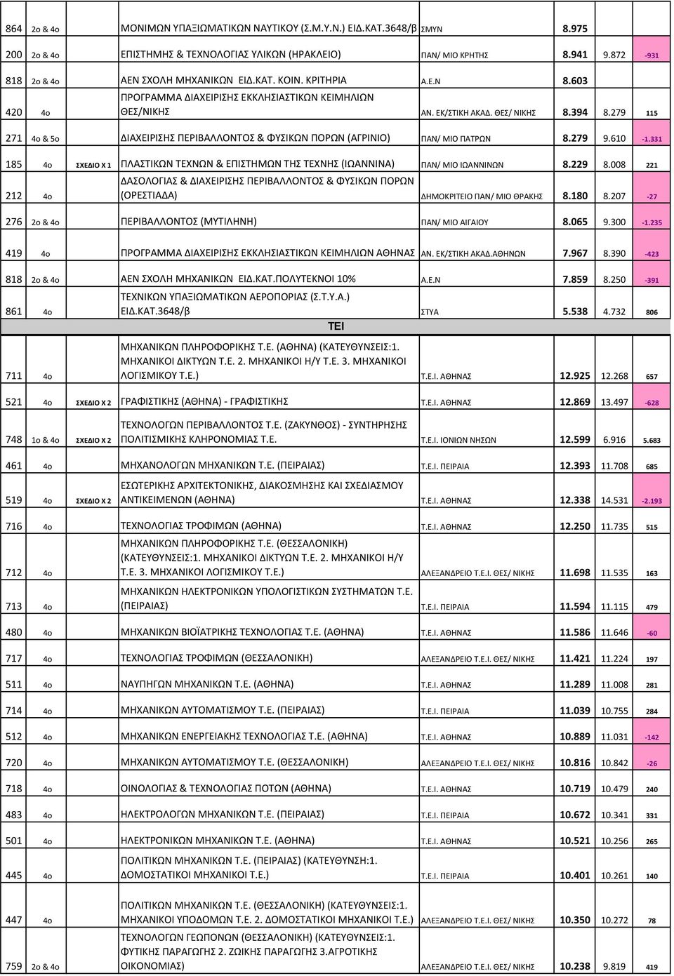 279 115 271 4o & 5o ΔΙΑΧΕΙΡΙΣΗΣ ΠΕΡΙΒΑΛΛΟΝΤΟΣ & ΦΥΣΙΚΩΝ ΠΟΡΩΝ (ΑΓΡΙΝΙΟ) ΠΑΝ/ ΜΙΟ ΠΑΤΡΩΝ 8.279 9.610-1.331 185 4o ΣΧΕΔΙΟ Χ 1 ΠΛΑΣΤΙΚΩΝ ΤΕΧΝΩΝ & ΕΠΙΣΤΗΜΩΝ ΤΗΣ ΤΕΧΝΗΣ (ΙΩΑΝΝΙΝΑ) ΠΑΝ/ ΜΙΟ ΙΩΑΝΝΙΝΩΝ 8.