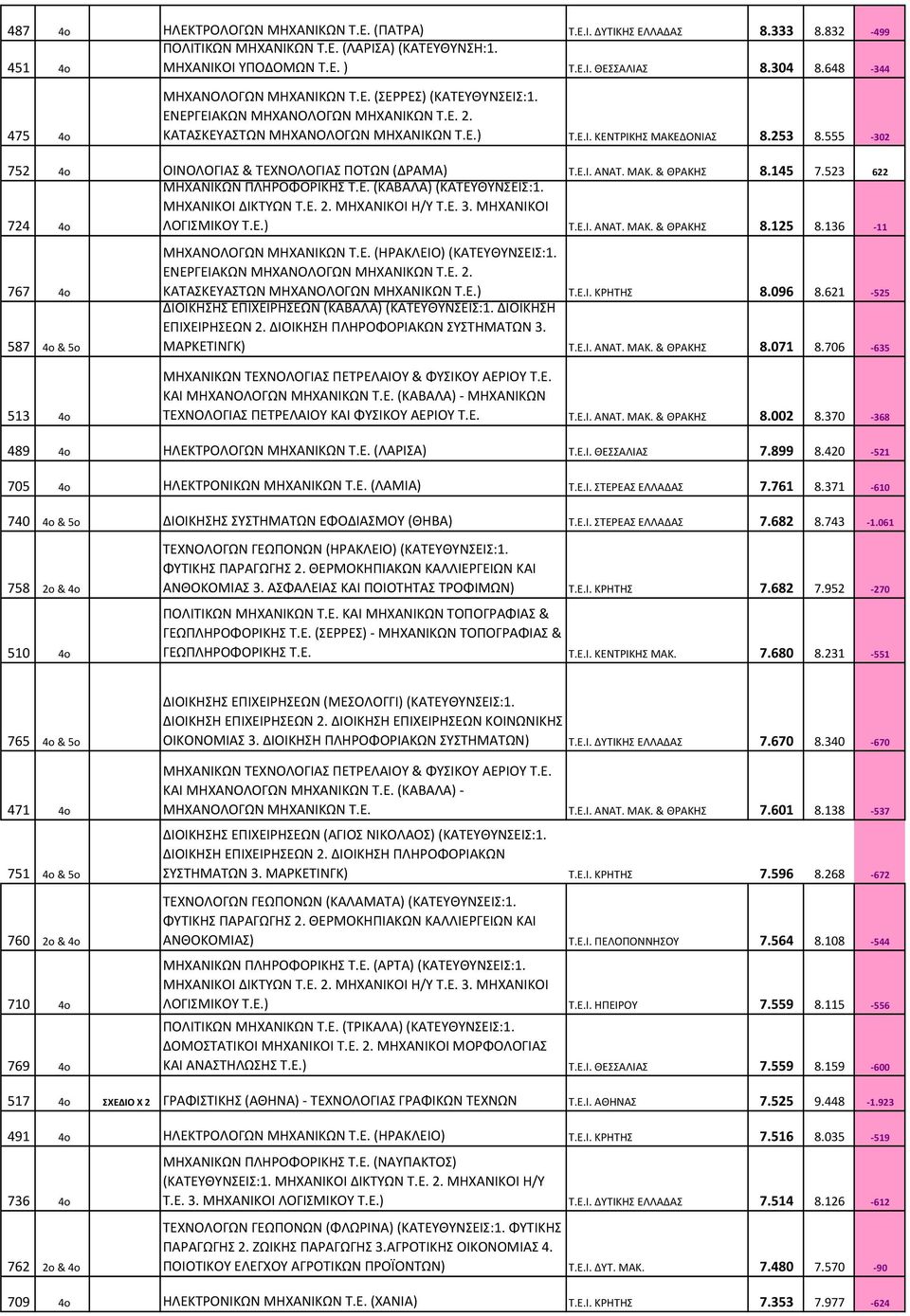 555-302 752 4o ΟΙΝΟΛΟΓΙΑΣ & ΤΕΧΝΟΛΟΓΙΑΣ ΠΟΤΩΝ (ΔΡΑΜΑ) Τ.Ε.Ι. ΑΝΑΤ. ΜΑΚ. & ΘΡΑΚΗΣ 8.145 7.523 622 724 4o ΜΗΧΑΝΙΚΩΝ ΠΛΗΡΟΦΟΡΙΚΗΣ Τ.Ε. (ΚΑΒΑΛΑ)(ΚΑΤΕΥΘΥΝΣΕΙΣ:1. ΜΗΧΑΝΙΚΟΙ ΔΙΚΤΥΩΝ Τ.Ε. 2. ΜΗΧΑΝΙΚΟΙ Η/Υ Τ.