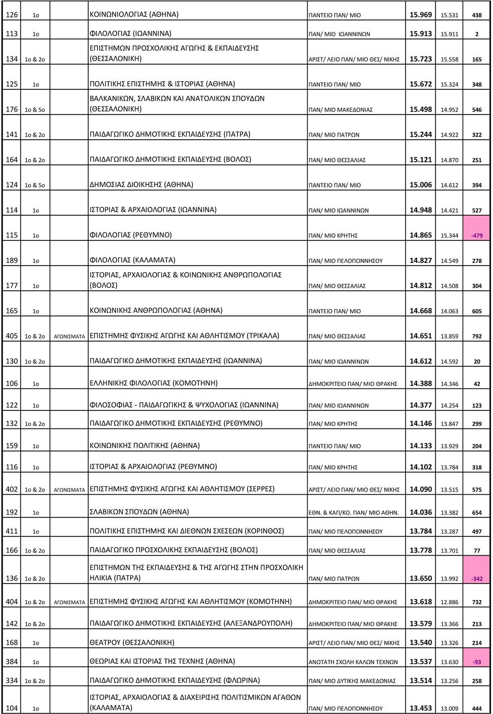 324 348 176 1o & 5o ΒΑΛΚΑΝΙΚΩΝ, ΣΛΑΒΙΚΩΝ ΚΑΙ ΑΝΑΤΟΛΙΚΩΝ ΣΠΟΥΔΩΝ (ΘΕΣΣΑΛΟΝΙΚΗ) ΠΑΝ/ ΜΙΟ ΜΑΚΕΔΟΝΙΑΣ 15.498 14.952 546 141 1o & 2o ΠΑΙΔΑΓΩΓΙΚΟ ΔΗΜΟΤΙΚΗΣ ΕΚΠΑΙΔΕΥΣΗΣ (ΠΑΤΡΑ) ΠΑΝ/ ΜΙΟ ΠΑΤΡΩΝ 15.244 14.