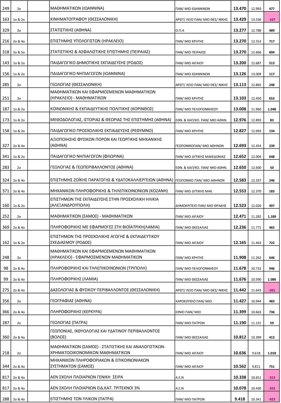 200 12.687 513 156 1o & 2o ΠΑΙΔΑΓΩΓΙΚΟ ΝΗΠΙΑΓΩΓΩΝ (ΙΩΑΝΝΙΝΑ) ΠΑΝ/ ΜΙΟ ΙΩΑΝΝΙΝΩΝ 13.126 13.009 117 285 2o ΓΕΩΛΟΓΙΑΣ (ΘΕΣΣΑΛΟΝΙΚΗ) ΑΡΙΣΤ/ ΛΕΙΟ ΠΑΝ/ ΜΙΟ ΘΕΣ/ ΝΙΚΗΣ 13.113 12.