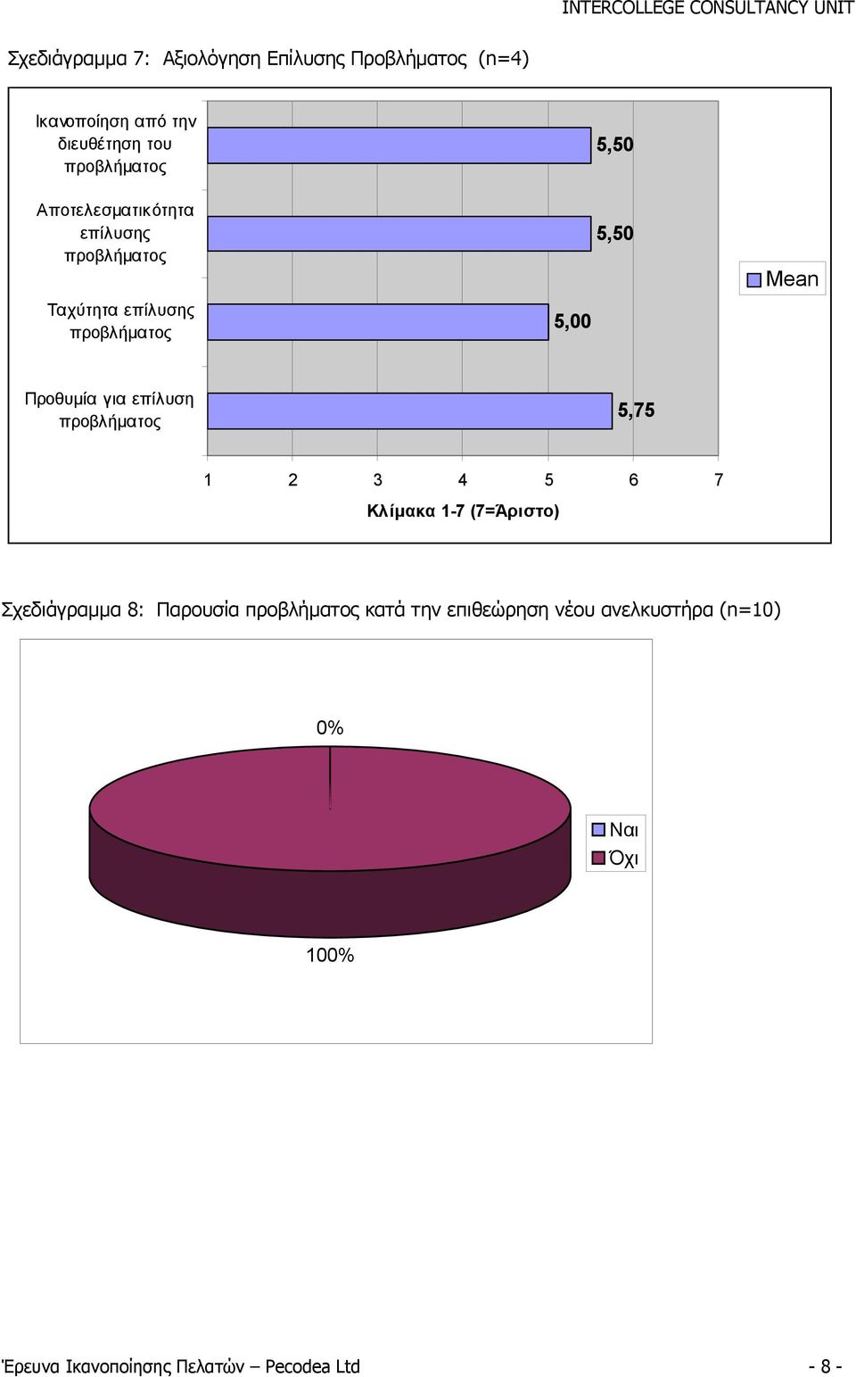 για επίλυση προβλήματος 5,75 1 2 3 4 5 6 7 Κλίμακα 1-7 (7=Άριστο) Σχεδιάγραμμα 8: Παρουσία