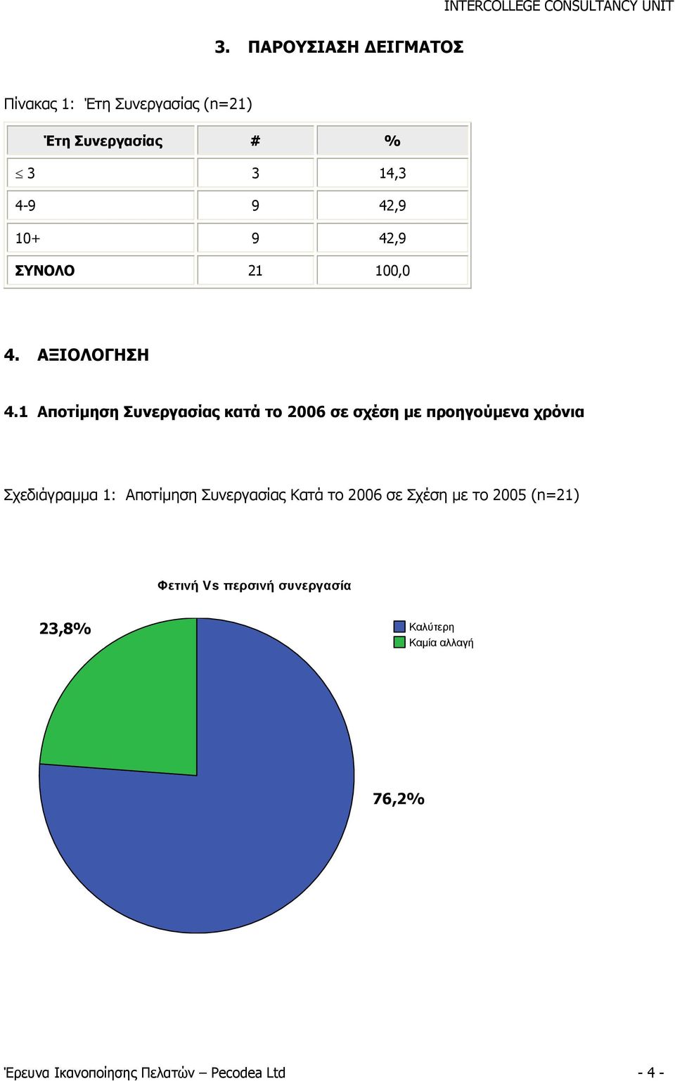 1 Αποτίμηση Συνεργασίας κατά το 2006 σε σχέση με προηγούμενα χρόνια Σχεδιάγραμμα 1: Αποτίμηση