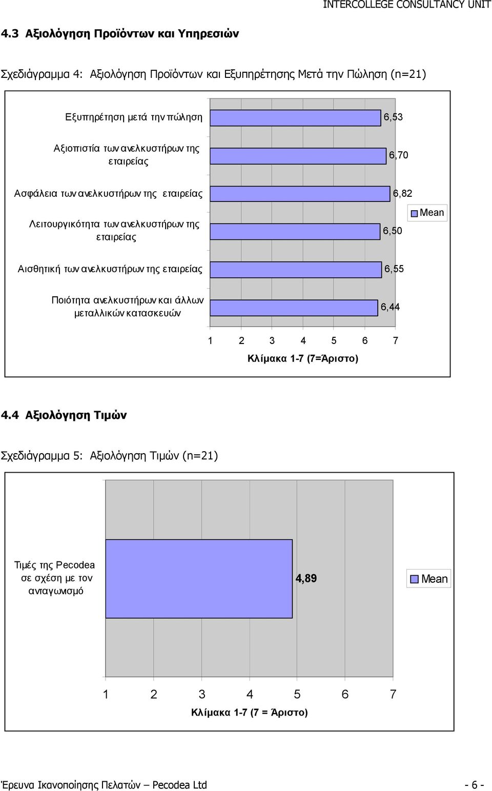 ανελκυστήρων της εταιρείας 6,55 Ποιότητα ανελκυστήρων και άλλων μεταλλικών κατασκευών 6,44 1 2 3 4 5 6 7 Κλίμακα 1-7 (7=Άριστο) 4.