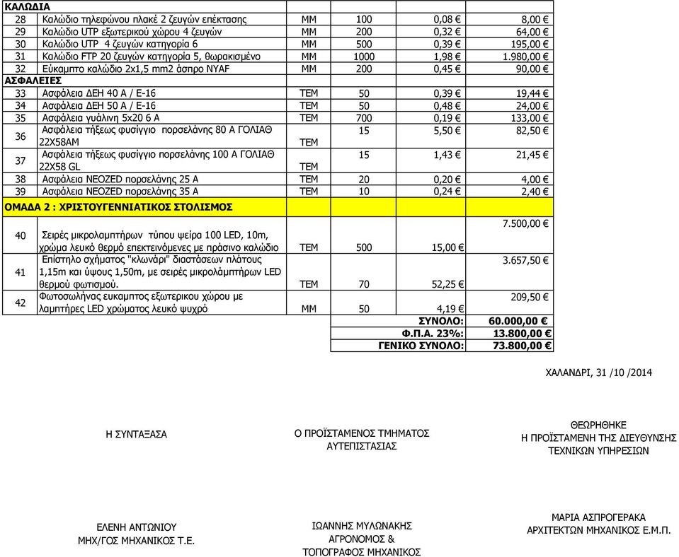 980,00 32 Εύκαµπτο καλώδιο 2x1,5 mm2 άσπρο ΝΥΑF MM 200 0,45 90,00 ΑΣΦΑΛΕΙΕΣ 33 Ασφάλεια ΕΗ 40 Α / Ε-16 ΤΕΜ 50 0,39 19,44 34 Ασφάλεια ΕΗ 50 Α / Ε-16 ΤΕΜ 50 0,48 24,00 35 Ασφάλεια γυάλινη 5x20 6 A ΤΕΜ