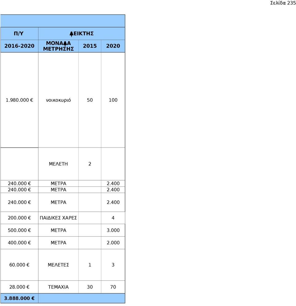 000 ΠΑΙΔΙΚΕΣ ΧΑΡΕΣ 4 500.000 ΜΕΤΡΑ 3.000 400.000 ΜΕΤΡΑ 2.000 60.