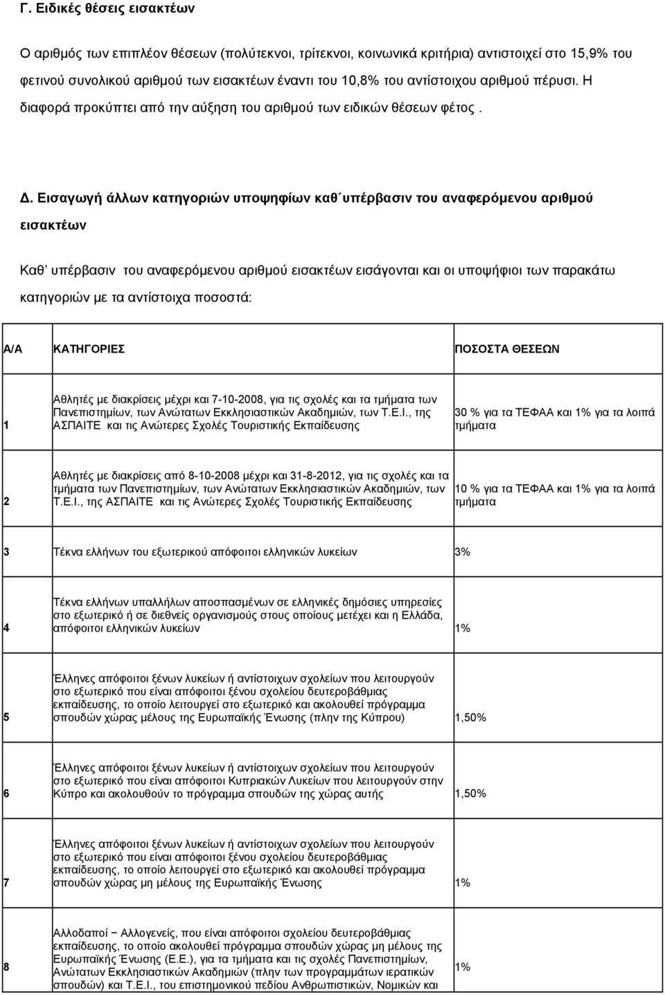 Εισαγωγή άλλων κατηγοριών υποψηφίων καθ υπέρβασιν του αναφερόμενου αριθμού εισακτέων Καθ υπέρβασιν του αναφερόμενου αριθμού εισακτέων εισάγονται και οι υποψήφιοι των παρακάτω κατηγοριών με τα