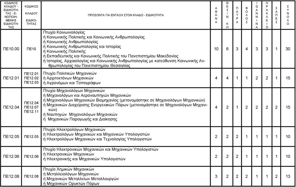 νηλωληθήο νιηηηθήο ηνπ αλεπηζηεκίνπ Μαθεδνλίαο ή ζηνξίαο, ξραηνινγίαο θαη νηλωληθήο λζξωπνινγίαο κε θαηεύζπλζε νηλωληθήο λζξωπνινγίαο ηνπ αλεπηζηεκίνπ εζζαιίαο 10 6 3 4 3 3 1 30 12.01 12.01 12.02 12.