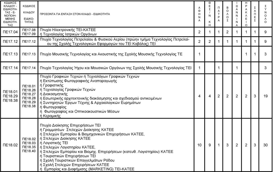 2 1 1 1 1 1 9 17.13 17.13 ηπρίν Μνπζηθήο ερλνινγίαο θαη θνπζηηθήο ηεο ρνιήο Μνπζηθήο ερλνινγίαο 1 1 1 3 17.14 17.14 ηπρίν ερλνινγίαο Ήρνπ θαη Μνπζηθώλ ξγάλωλ ηεο ρνιήο Μνπζηθήο ερλνινγίαο 1 1 1 3 18.