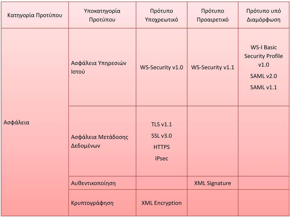 1 WS I Basic Security Profile v1.0 SAML v2.0 SAML v1.