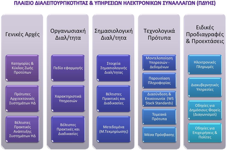 Βέλτιστες Πρακτικές Ανάπτυξης Συστημάτων ΗΔ Χαρακτηριστικά Υπηρεσιών Βέλτιστες Πρακτικές και Πρακτικές και Διαδικασίες Διασύνδεση & Επικοινωνία (WS Επικοινωνία (WS Stack Standards)