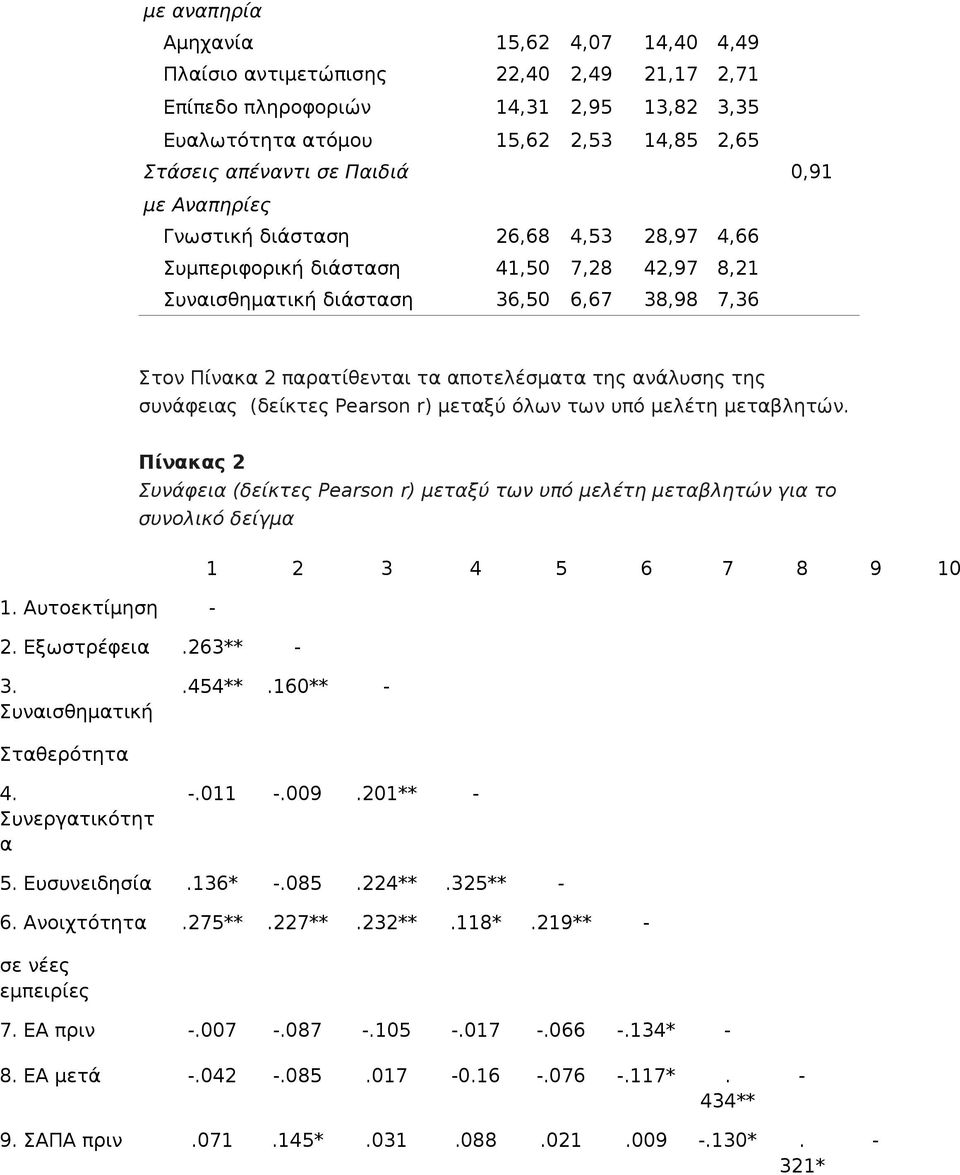 ανάλυσης της συνάφειας (δείκτες Pearson r) μεταξύ όλων των υπό μελέτη μεταβλητών. Πίνακας 2 Συνάφεια (δείκτες Pearson r) μεταξύ των υπό μελέτη μεταβλητών για το συνολικό δείγμα 1 2 3 4 5 6 7 8 9 10 1.