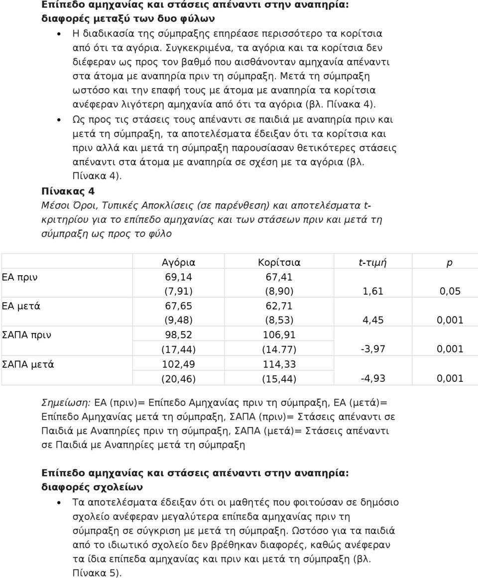 Μετά τη σύμπραξη ωστόσο και την επαφή τους με άτομα με αναπηρία τα κορίτσια ανέφεραν λιγότερη αμηχανία από ότι τα αγόρια (βλ. Πίνακα 4).