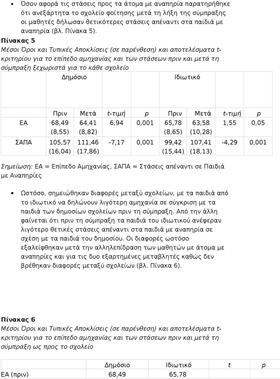 Πίνακας 5 Μέσοι Όροι και Τυπικές Αποκλίσεις (σε παρένθεση) και αποτελέσματα t- κριτηρίου για το επίπεδο αμηχανίας και των στάσεων πριν και μετά τη σύμπραξη ξεχωριστά για το κάθε σχολείο Δημόσιο