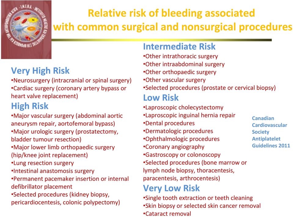 orthopaedic surgery (hip/knee joint replacement) Lung resection surgery Intestinal anastomosis surgery Permanent pacemaker insertion or internal defibrillator placement Selected procedures (kidney