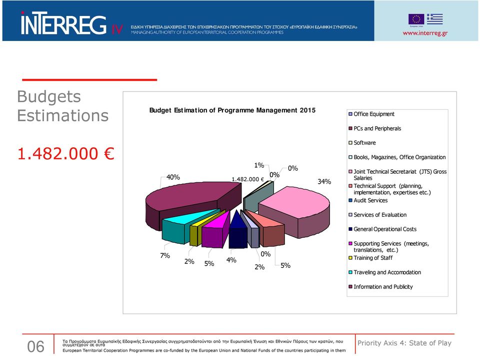 000 Salaries 34% Technical Support (planning, implementation, expertises etc.