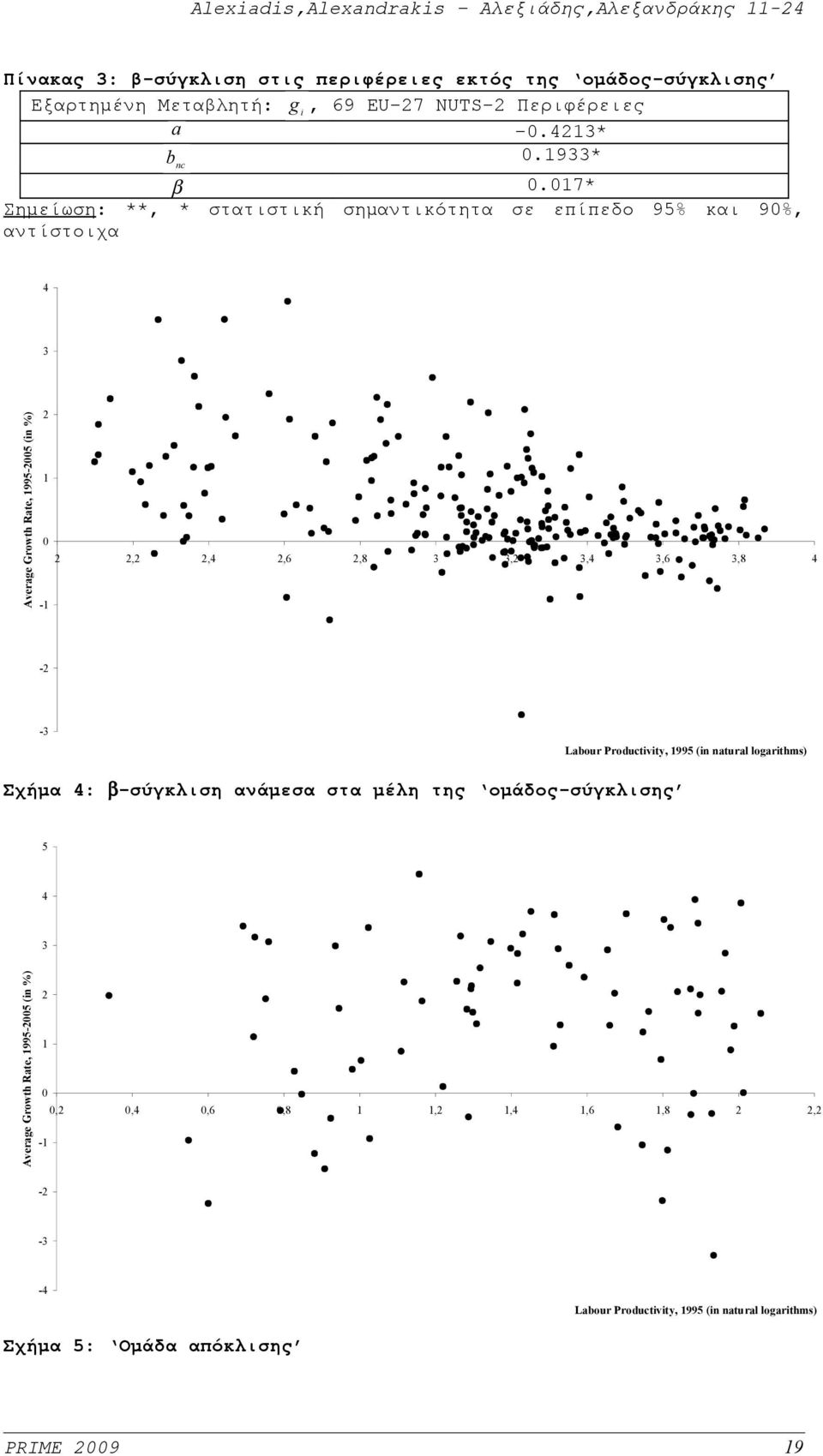 3,6 3,8 4-1 -2-3 Labour Productivity, 1995 (in natural loarithms) Σχήμα 4: β-σύγκλιση ανάμεσα στα μέλη της ομάδος-σύγκλισης 5 4 3 Averae Growth Rate,