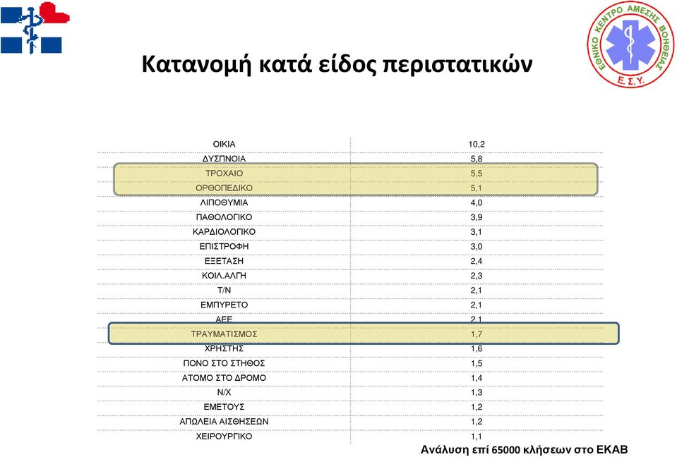 ΑΛΓΗ 2,3 Τ/Ν 2,1 ΕΜΠΥΡΕΤΟ 2,1 ΑΕΕ 2,1 ΤΡΑΥΜΑΤΙΣΜΟΣ 1,7 ΧΡΗΣΤΗΣ 1,6 ΠΟΝΟ ΣΤΟ ΣΤΗΘΟΣ 1,5