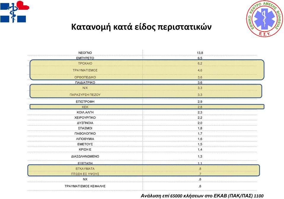 ΑΛΓΗ 2,3 ΧΕΙΡΟΥΡΓΙΚΟ 2,2 ΥΣΠΝΟΙΑ 2,0 ΣΠΑΣΜΟΙ 1,8 ΠΑΘΟΛΟΓΙΚΟ 1,7 ΛΙΠΟΘΥΜΙΑ 1,6 ΕΜΕΤΟΥΣ 1,5 ΚΡΙΣΗ Ε 1,4