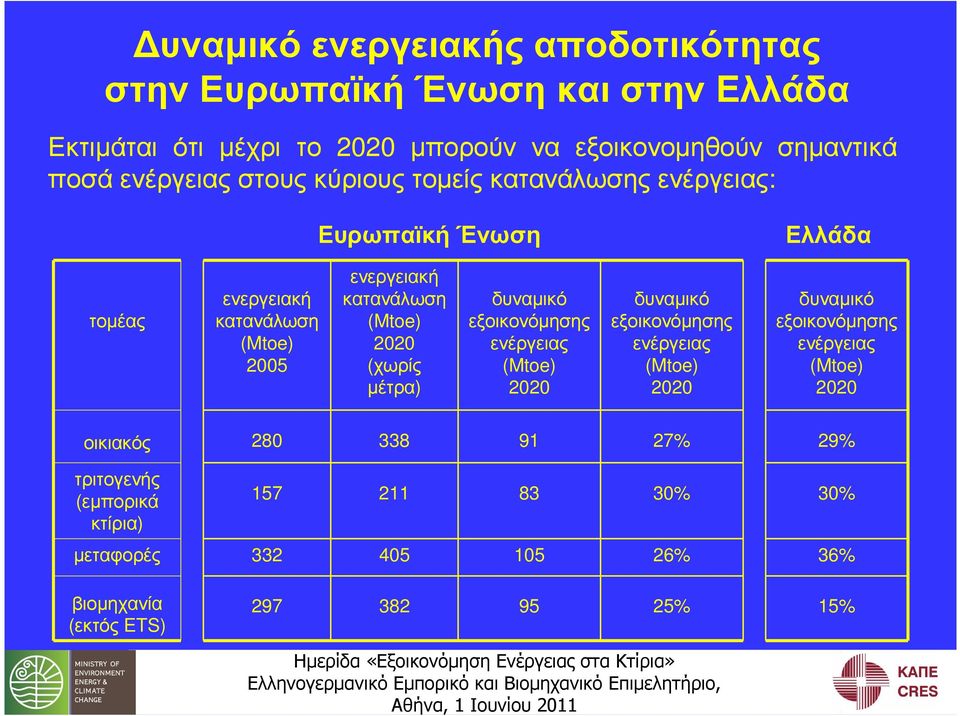 2020 (χωρίς µέτρα) δυναµικό εξοικονόµησης ενέργειας (Mtoe) 2020 δυναµικό εξοικονόµησης ενέργειας (Mtoe) 2020 δυναµικό εξοικονόµησης ενέργειας