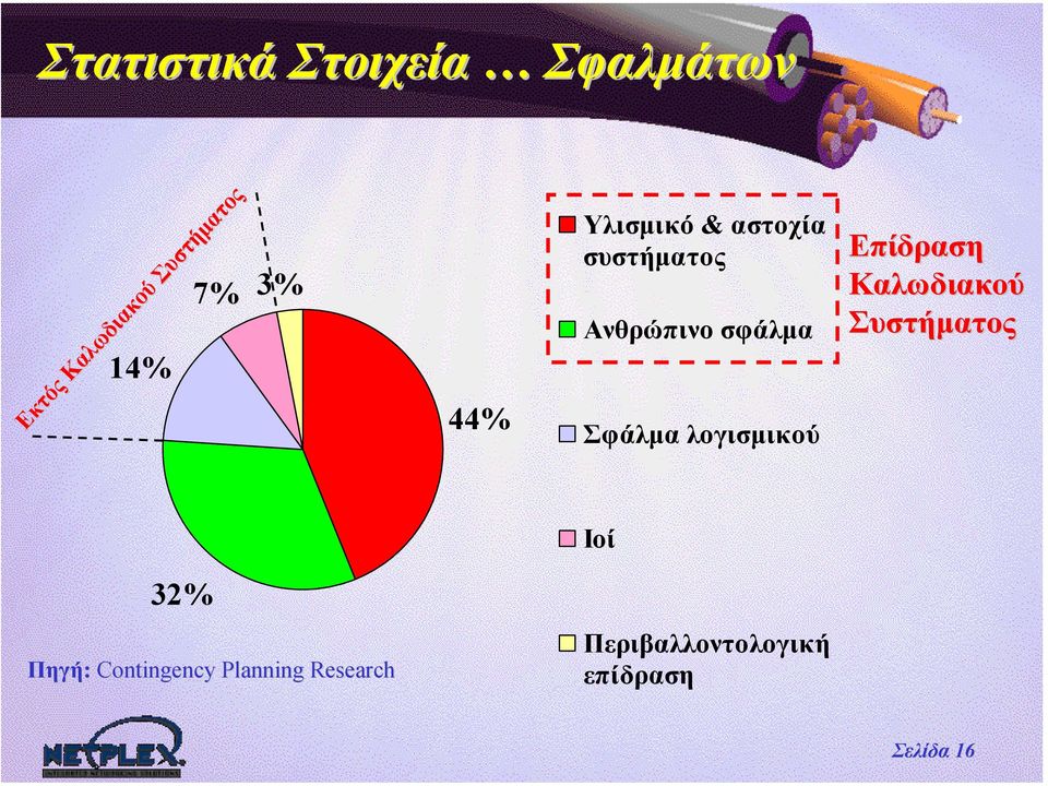 Ανθρώπινο σφάλµα Σφάλµα λογισµικού Επίδραση Καλωδιακού Συστήµατος Ιοί