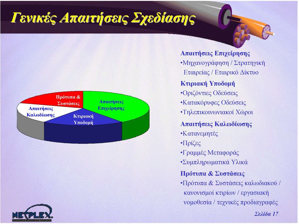 Οδεύσεις Τηλεπικοινωνιακοί Χώροι Απαιτήσεις Καλωδίωσης Κατανεµητές Πρίζες Γραµµές Μεταφοράς Συµπληρωµατικά Υλικά